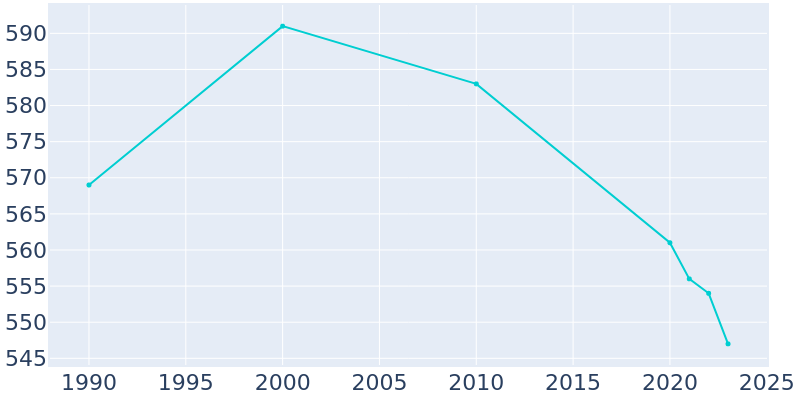 Population Graph For Good Thunder, 1990 - 2022