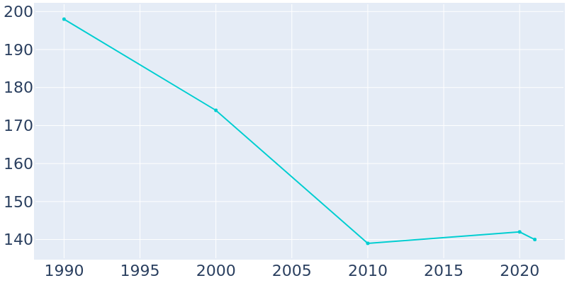 Population Graph For Goodell, 1990 - 2022