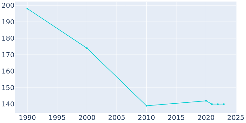 Population Graph For Goodell, 1990 - 2022