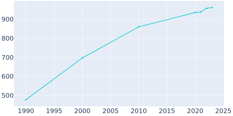 Population Graph For Goodfield, 1990 - 2022