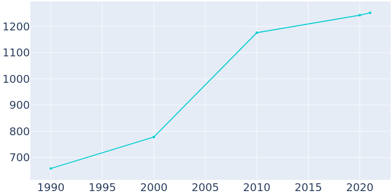 Population Graph For Goodhue, 1990 - 2022