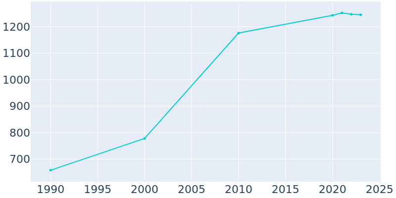 Population Graph For Goodhue, 1990 - 2022