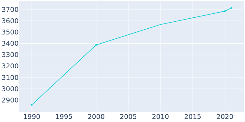 Population Graph For Gooding, 1990 - 2022