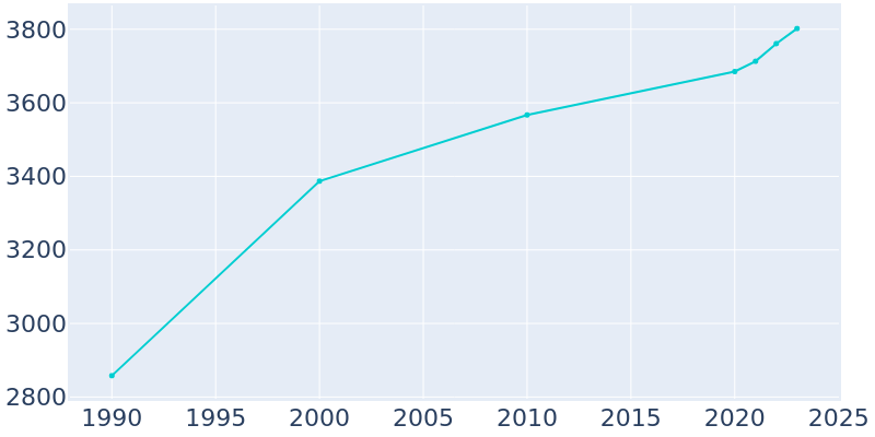 Population Graph For Gooding, 1990 - 2022