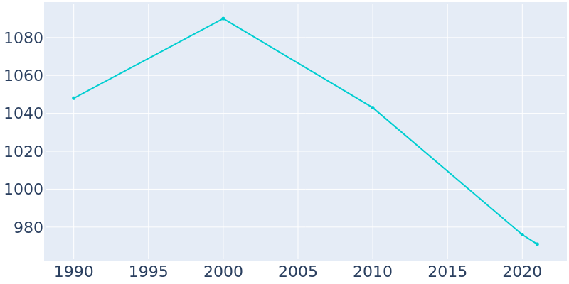 Population Graph For Goodland, 1990 - 2022