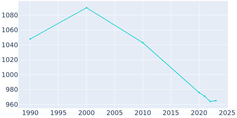 Population Graph For Goodland, 1990 - 2022