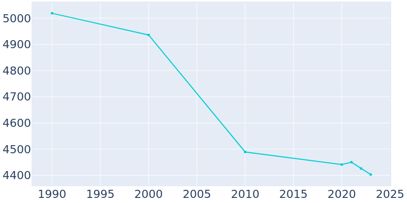 Population Graph For Goodland, 1990 - 2022