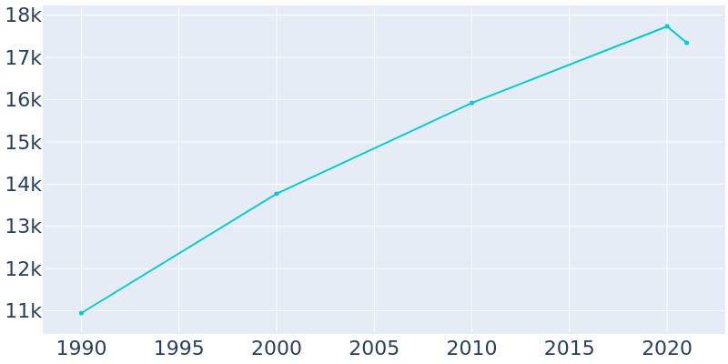Population Graph For Goodlettsville, 1990 - 2022