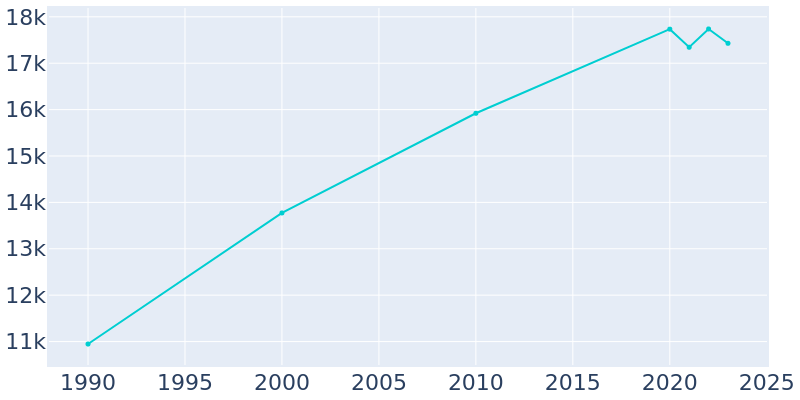 Population Graph For Goodlettsville, 1990 - 2022