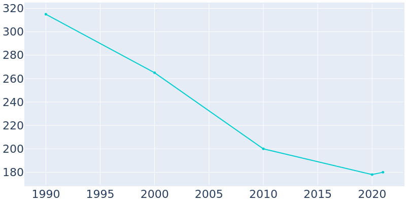 Population Graph For Goodlow, 1990 - 2022