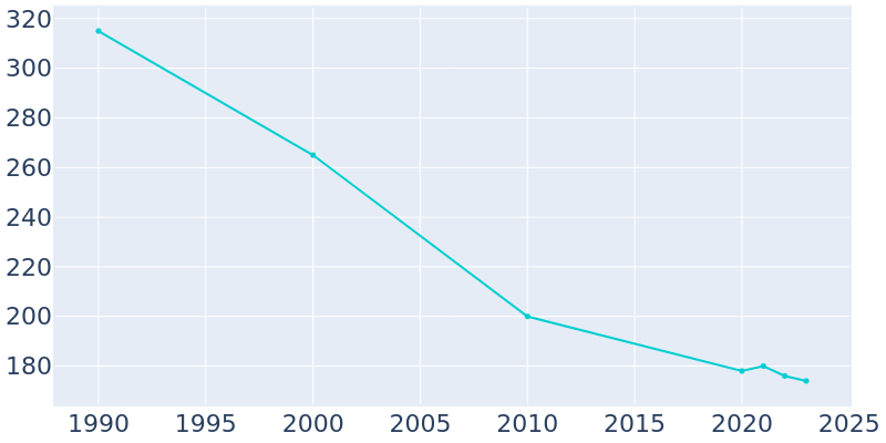 Population Graph For Goodlow, 1990 - 2022