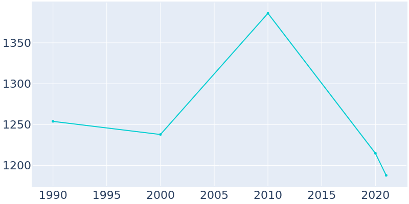 Population Graph For Goodman, 1990 - 2022