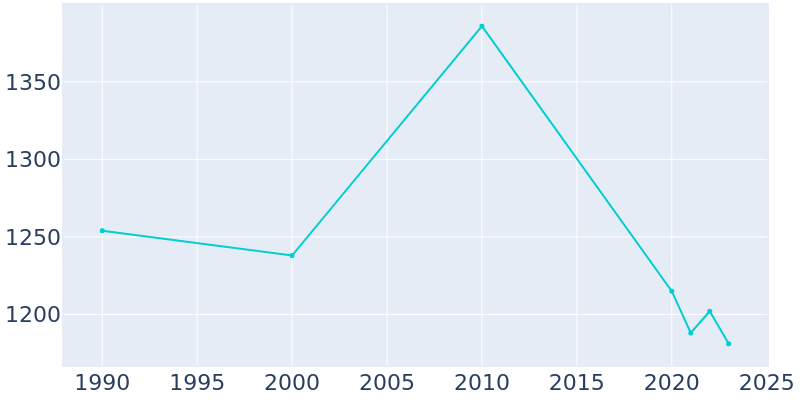 Population Graph For Goodman, 1990 - 2022