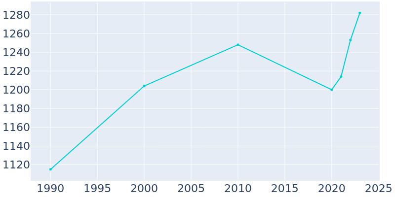 Population Graph For Goodman, 1990 - 2022