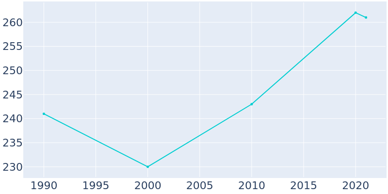 Population Graph For Goodnews Bay, 1990 - 2022