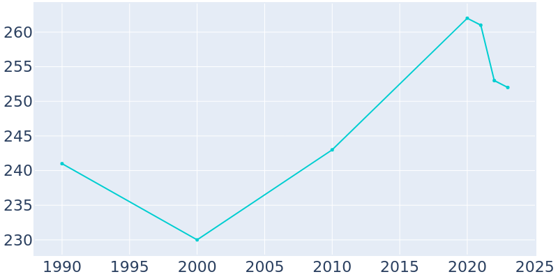 Population Graph For Goodnews Bay, 1990 - 2022