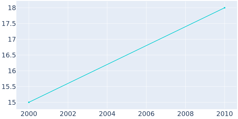Population Graph For Goodnight, 2000 - 2022