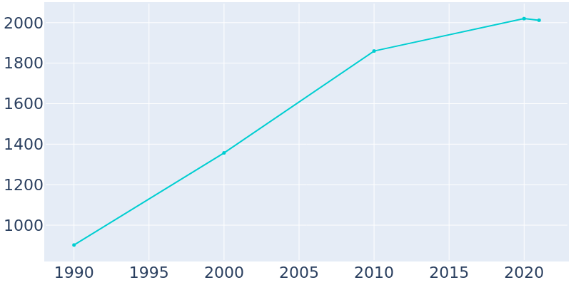 Population Graph For Goodrich, 1990 - 2022