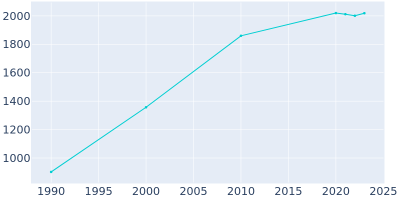 Population Graph For Goodrich, 1990 - 2022