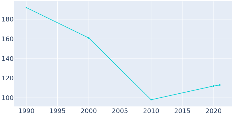 Population Graph For Goodrich, 1990 - 2022
