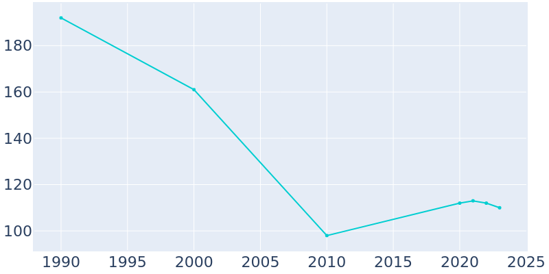 Population Graph For Goodrich, 1990 - 2022