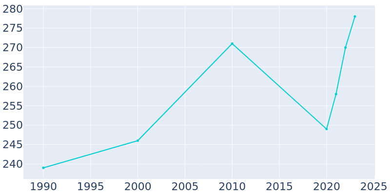 Population Graph For Goodrich, 1990 - 2022