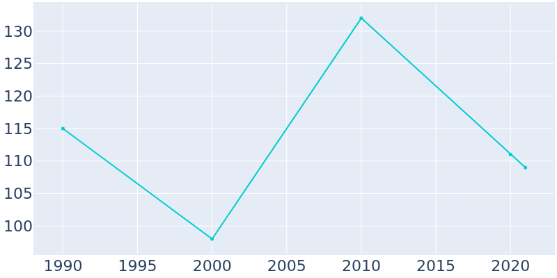 Population Graph For Goodridge, 1990 - 2022