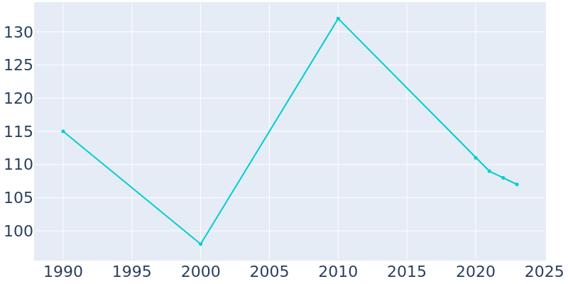 Population Graph For Goodridge, 1990 - 2022