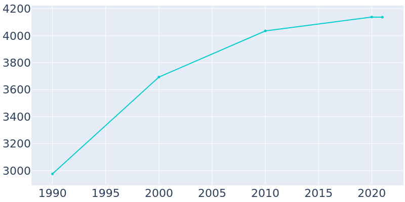 Population Graph For Goodview, 1990 - 2022