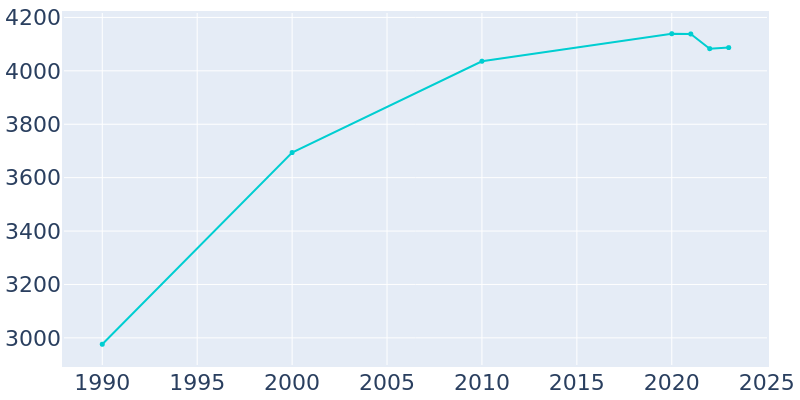 Population Graph For Goodview, 1990 - 2022