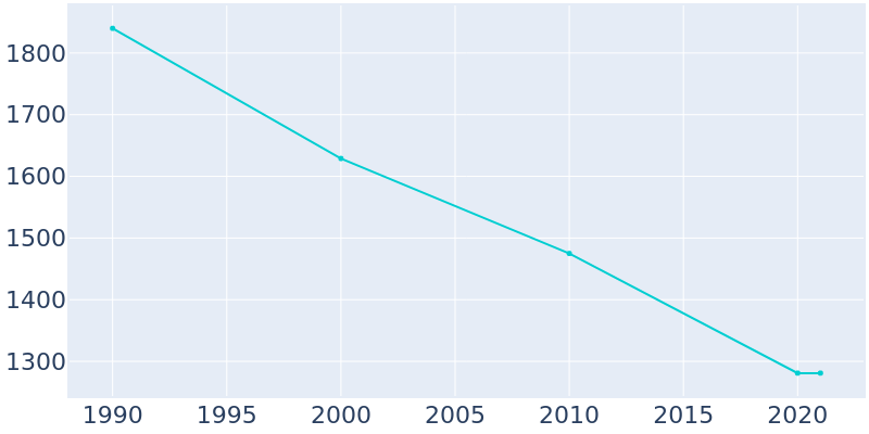 Population Graph For Goodwater, 1990 - 2022