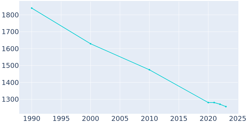 Population Graph For Goodwater, 1990 - 2022