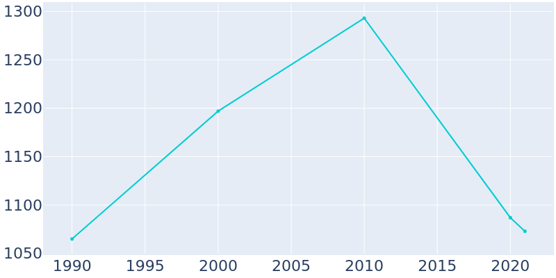 Population Graph For Goodwell, 1990 - 2022