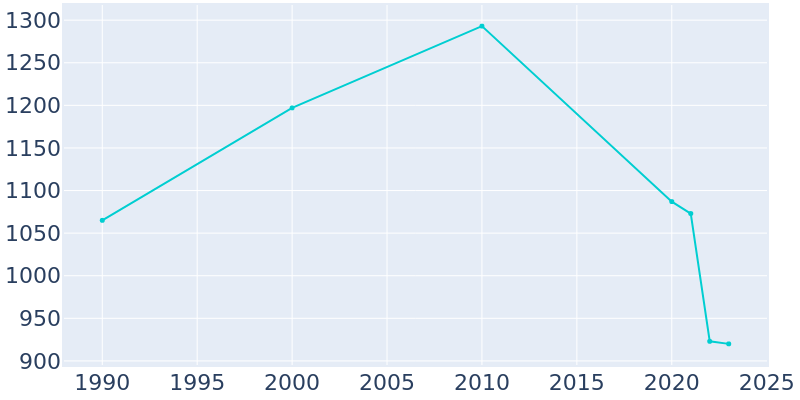 Population Graph For Goodwell, 1990 - 2022