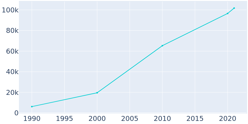 Population Graph For Goodyear, 1990 - 2022
