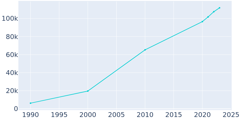 Population Graph For Goodyear, 1990 - 2022