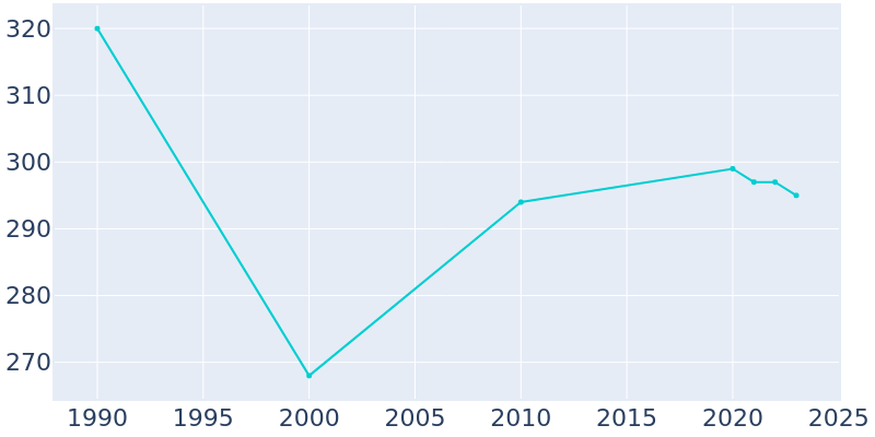 Population Graph For Goose Creek, 1990 - 2022