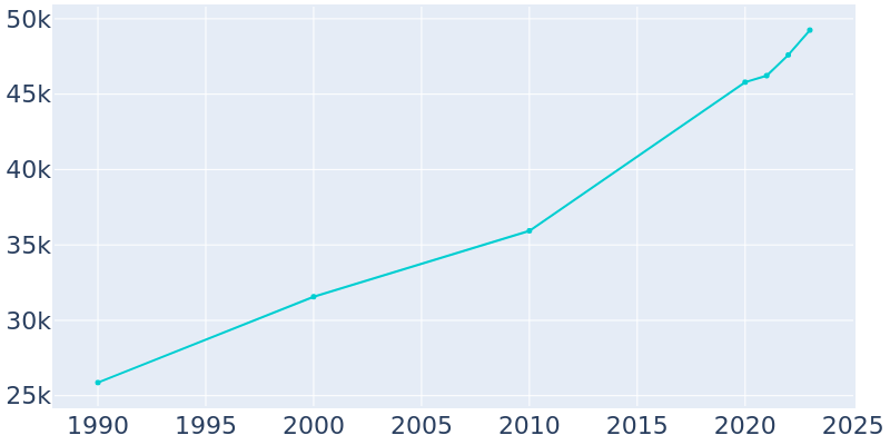 Population Graph For Goose Creek, 1990 - 2022