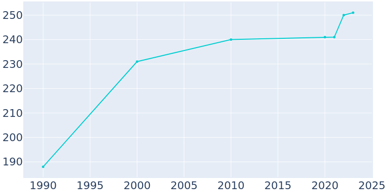 Population Graph For Goose Lake, 1990 - 2022