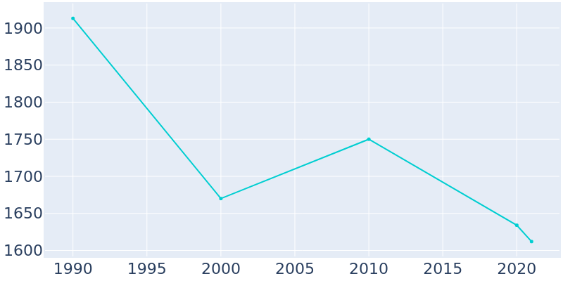 Population Graph For Gordo, 1990 - 2022