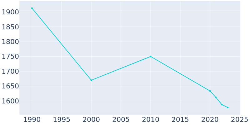 Population Graph For Gordo, 1990 - 2022