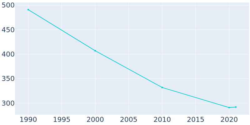 Population Graph For Gordon, 1990 - 2022
