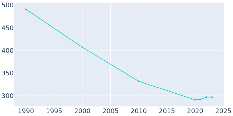 Population Graph For Gordon, 1990 - 2022