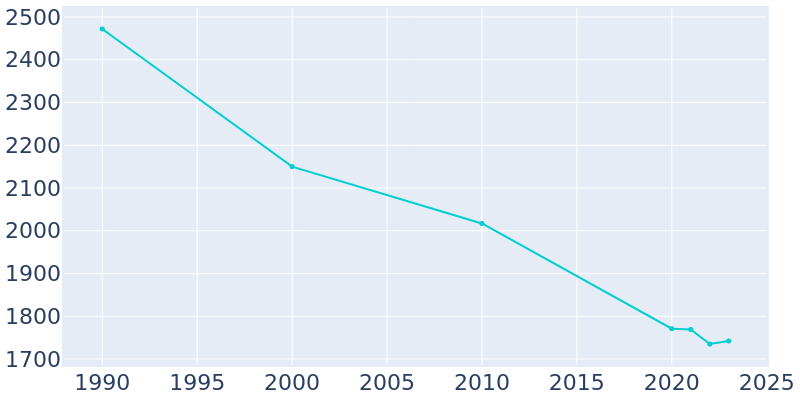 Population Graph For Gordon, 1990 - 2022