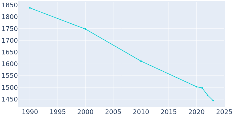 Population Graph For Gordon, 1990 - 2022