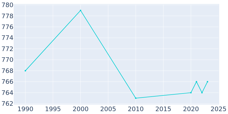 Population Graph For Gordon, 1990 - 2022