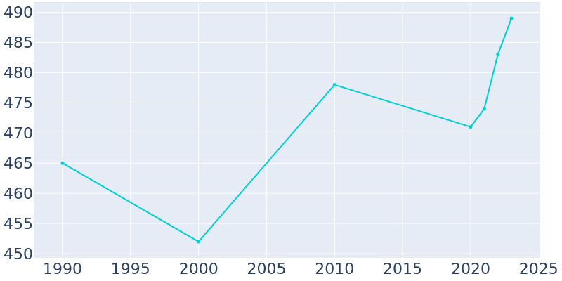 Population Graph For Gordon, 1990 - 2022