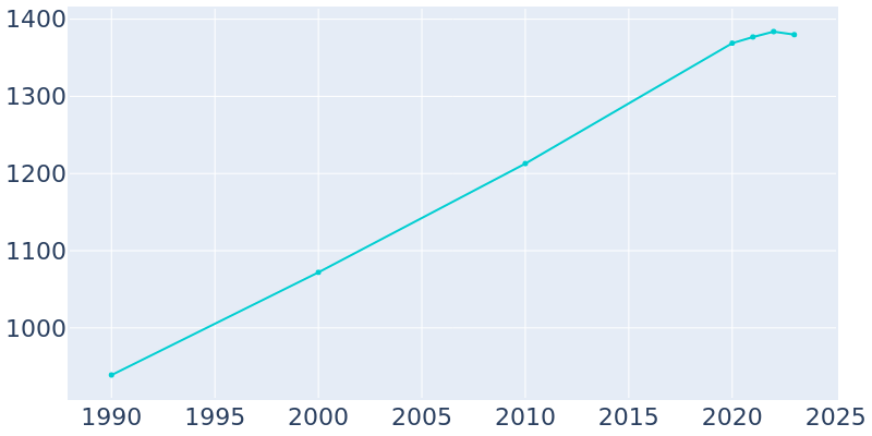 Population Graph For Gordonsville, 1990 - 2022