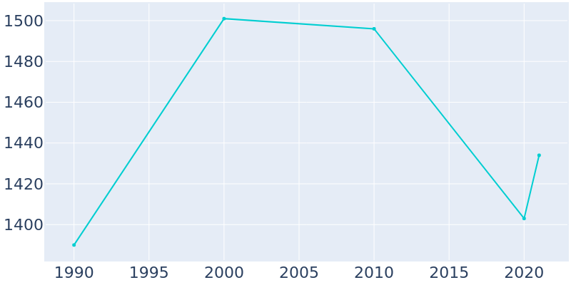 Population Graph For Gordonsville, 1990 - 2022