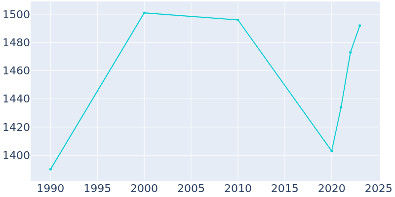 Population Graph For Gordonsville, 1990 - 2022